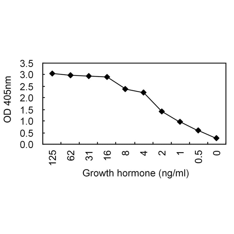Sandwich ELISA - Anti-Growth Hormone Antibody (011306D12) - Antibodies.com