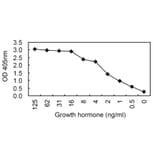 Sandwich ELISA - Anti-Growth Hormone Antibody (011306D12) - Antibodies.com
