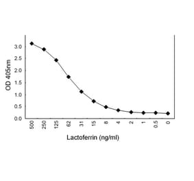 Sandwich ELISA - Anti-Lactoferrin (Lactotransferrin) Antibody (020105B04) - Antibodies.com