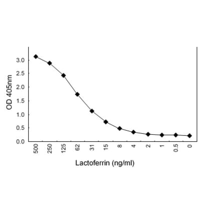 Sandwich ELISA - Anti-Lactoferrin (Lactotransferrin) Antibody (020105B04) - Antibodies.com