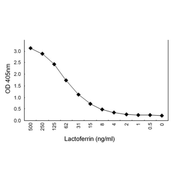 Sandwich ELISA - Anti-Lactoferrin (Lactotransferrin) Antibody (020105B04) - Antibodies.com