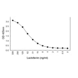 Sandwich ELISA - Anti-Lactoferrin (Lactotransferrin) Antibody (020105B04) - Antibodies.com