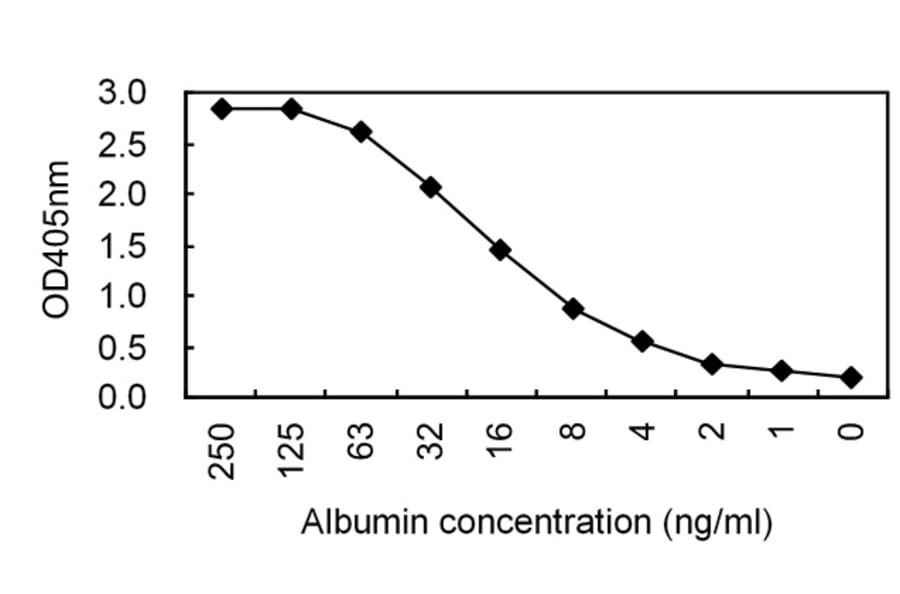 Sandwich ELISA - Anti-Albumin Antibody (020105G12) - Antibodies.com