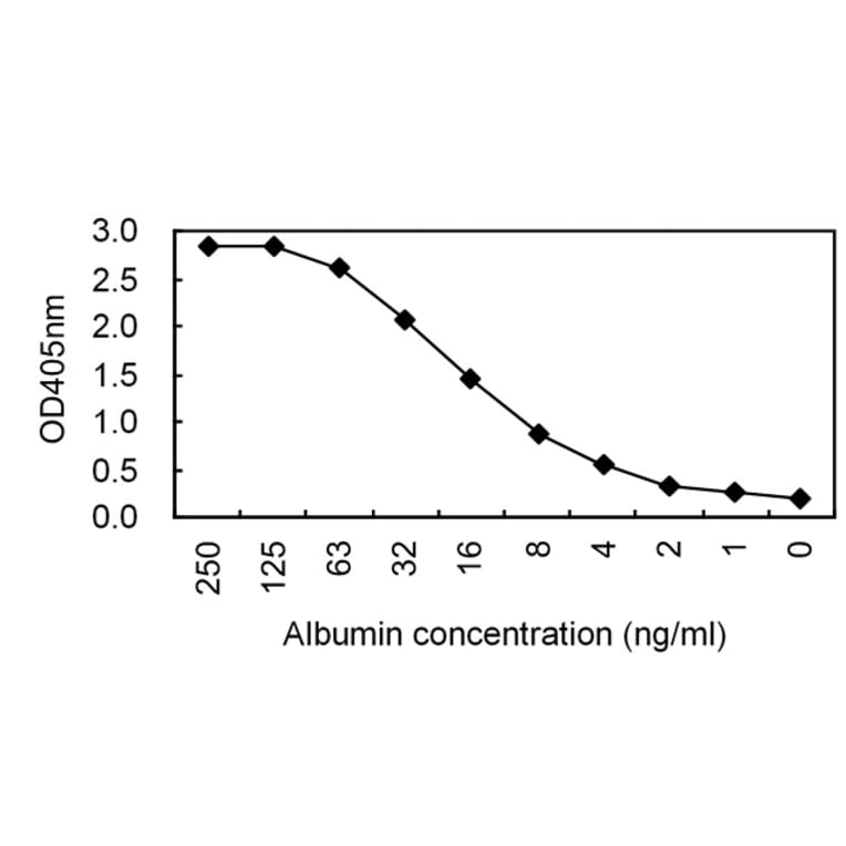 Sandwich ELISA - Anti-Albumin Antibody (020105G12) - Antibodies.com