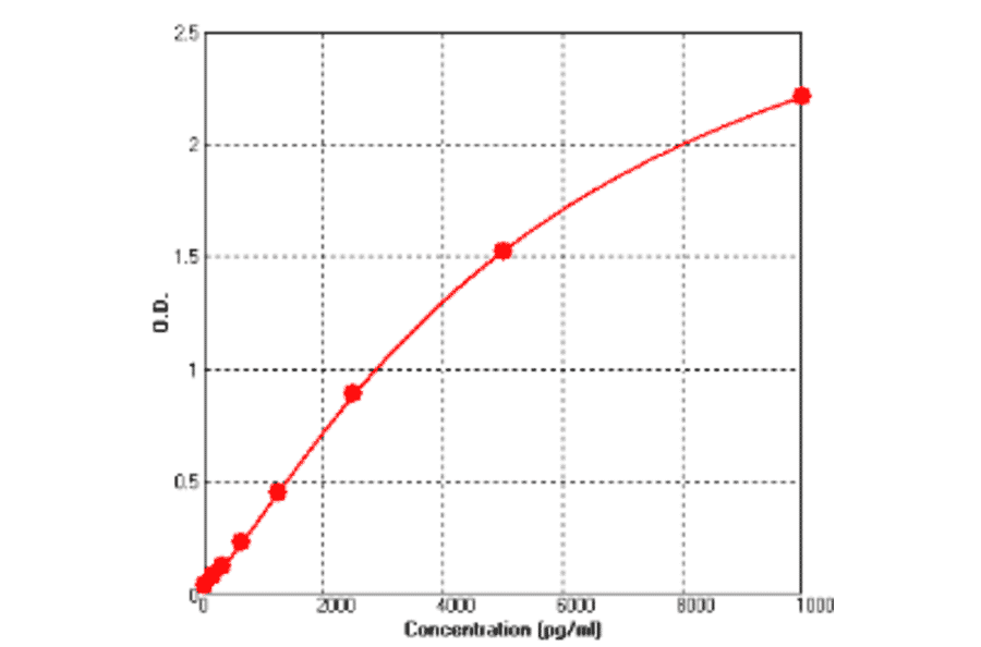 Standard Curve - Human ACE ELISA Kit (BEK1001) - Antibodies.com