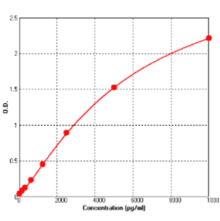 Standard Curve - Human ACE ELISA Kit (BEK1001) - Antibodies.com