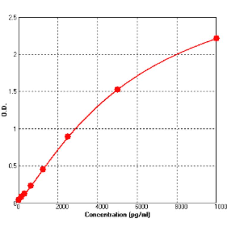 Standard Curve - Human ACE ELISA Kit (BEK1001) - Antibodies.com
