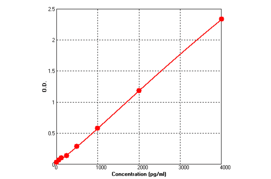 Standard Curve - Human Activin A ELISA Kit (BEK1002) - Antibodies.com