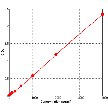 Standard Curve - Human Activin A ELISA Kit (BEK1002) - Antibodies.com