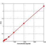 Standard Curve - Human Activin A ELISA Kit (BEK1002) - Antibodies.com