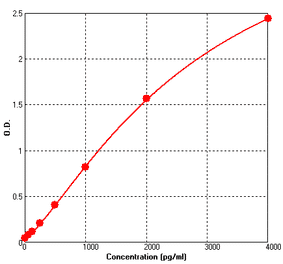 Standard Curve - Mouse Activin A ELISA Kit (BEK1003) - Antibodies.com