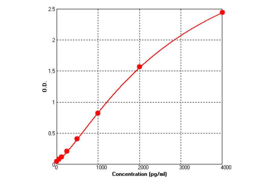 Standard Curve - Mouse Activin A ELISA Kit (BEK1003) - Antibodies.com