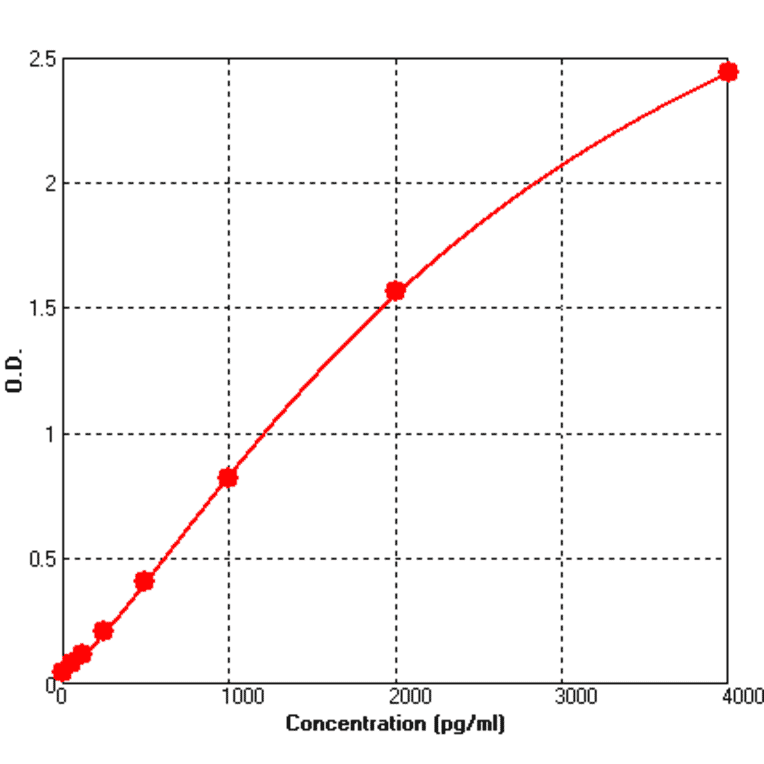 Standard Curve - Mouse Activin A ELISA Kit (BEK1003) - Antibodies.com