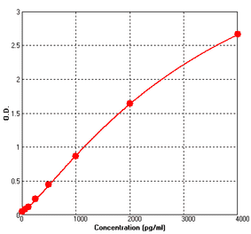 Standard Curve - Rat Activin A ELISA Kit (BEK1004) - Antibodies.com