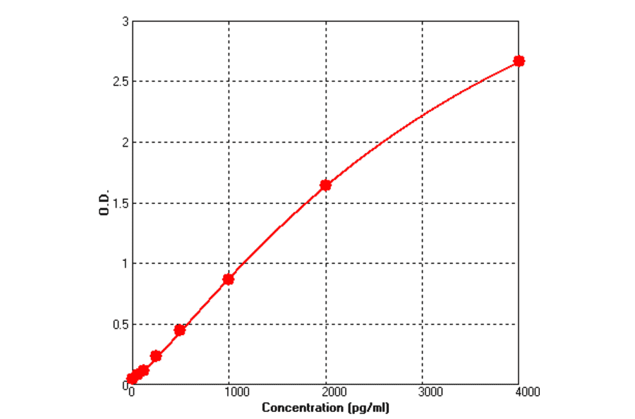 Standard Curve - Rat Activin A ELISA Kit (BEK1004) - Antibodies.com