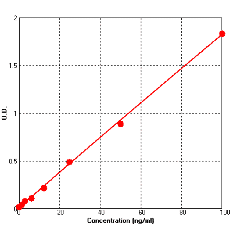 Standard Curve - Human Adiponectin ELISA Kit (BEK1005) - Antibodies.com
