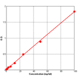 Standard Curve - Human Adiponectin ELISA Kit (BEK1005) - Antibodies.com