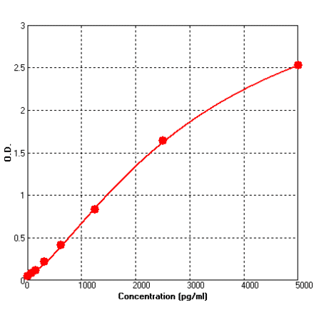 Standard Curve - Human Angiogenin ELISA Kit (BEK1007) - Antibodies.com