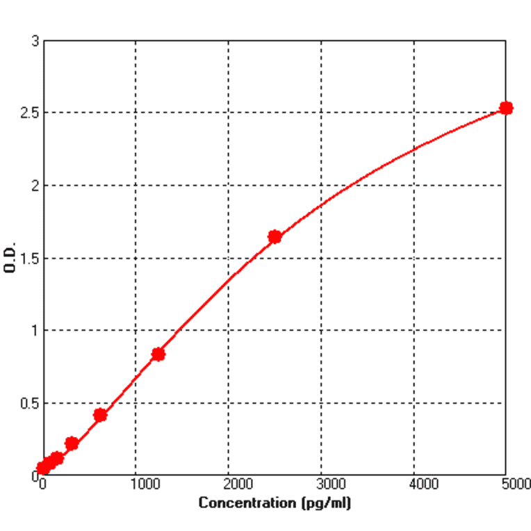 Standard Curve - Human Angiogenin ELISA Kit (BEK1007) - Antibodies.com