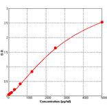 Standard Curve - Human Angiogenin ELISA Kit (BEK1007) - Antibodies.com