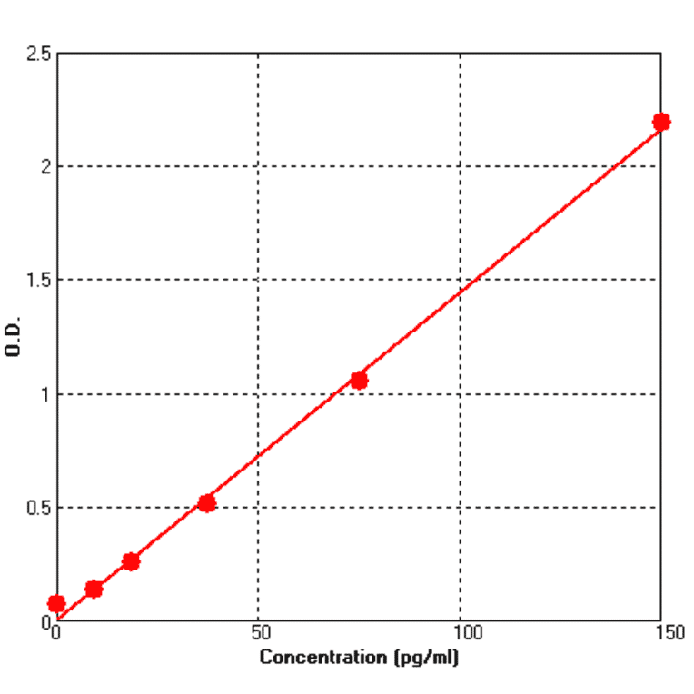 Standard Curve - Human Angiopoietin 2 ELISA Kit (BEK1008) - Antibodies.com