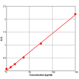 Standard Curve - Human Angiopoietin 2 ELISA Kit (BEK1008) - Antibodies.com