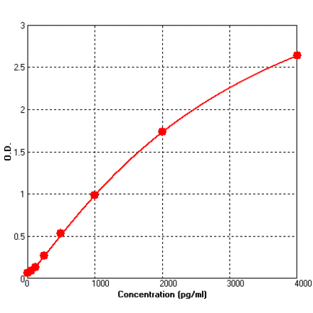 Standard Curve - Human BAFF ELISA Kit (BEK1009) - Antibodies.com