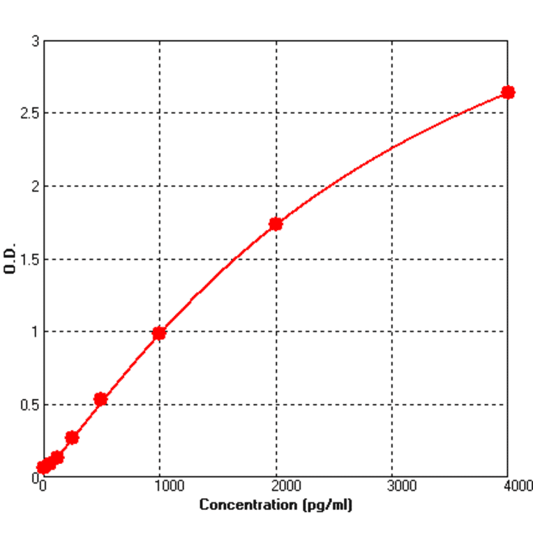 Standard Curve - Human BAFF ELISA Kit (BEK1009) - Antibodies.com