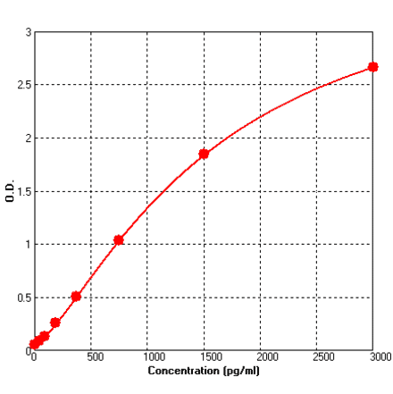 Standard Curve - Mouse BAFF ELISA Kit (BEK1010) - Antibodies.com