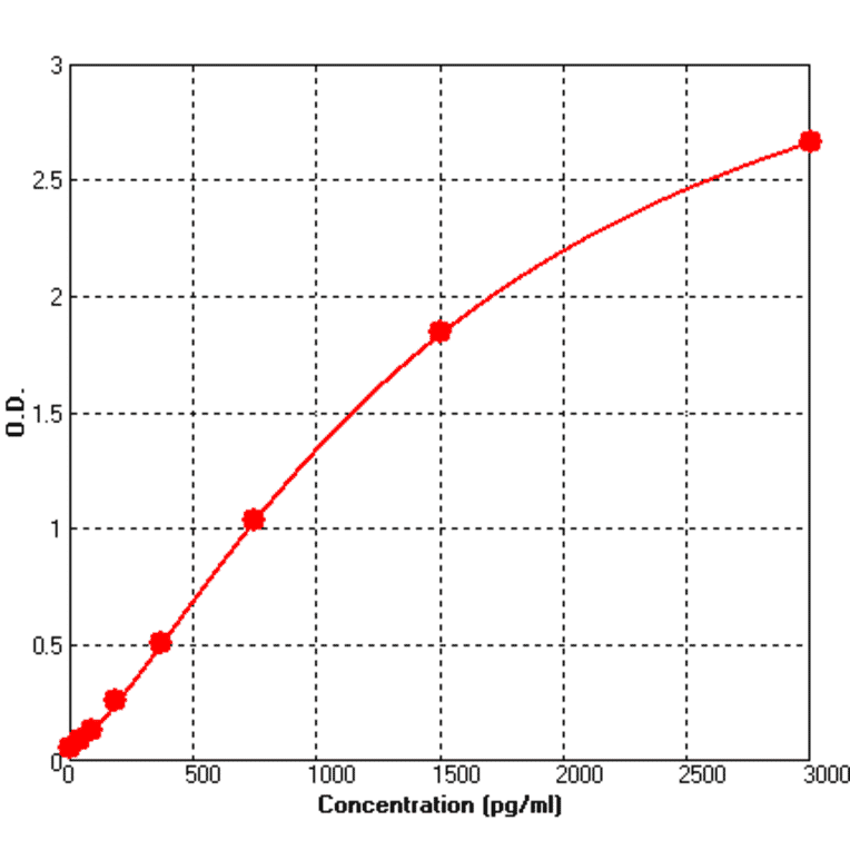 Standard Curve - Mouse BAFF ELISA Kit (BEK1010) - Antibodies.com