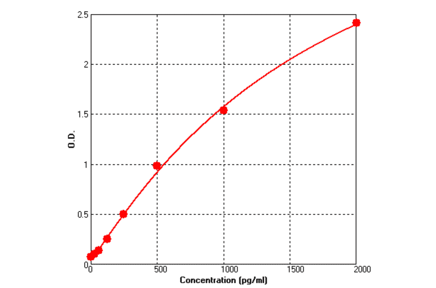 Standard Curve - Human BDNF ELISA Kit (BEK1011) - Antibodies.com