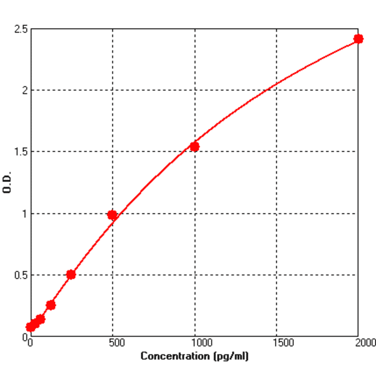 Standard Curve - Human BDNF ELISA Kit (BEK1011) - Antibodies.com