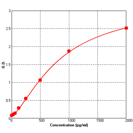 Standard Curve - Mouse BDNF ELISA Kit (BEK1012) - Antibodies.com