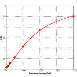 Standard Curve - Mouse BDNF ELISA Kit (BEK1012) - Antibodies.com