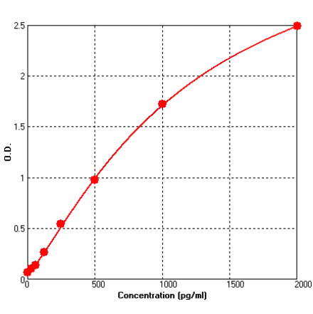 Standard Curve - Rat BDNF ELISA Kit (BEK1013) - Antibodies.com