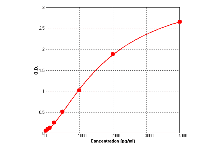 Standard Curve - Human BMP2 ELISA Kit (BEK1014) - Antibodies.com