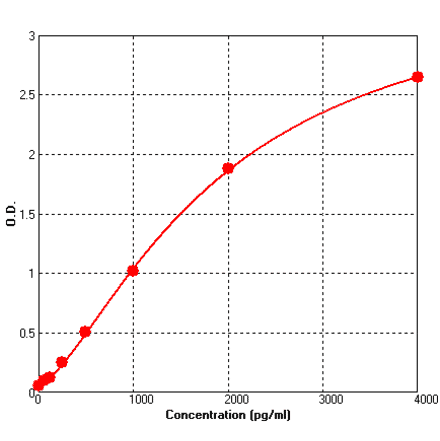 Standard Curve - Human BMP2 ELISA Kit (BEK1014) - Antibodies.com