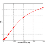 Standard Curve - Human BMP2 ELISA Kit (BEK1014) - Antibodies.com
