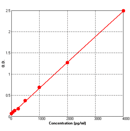 Standard Curve - Rat BMP2 ELISA Kit (BEK1016) - Antibodies.com