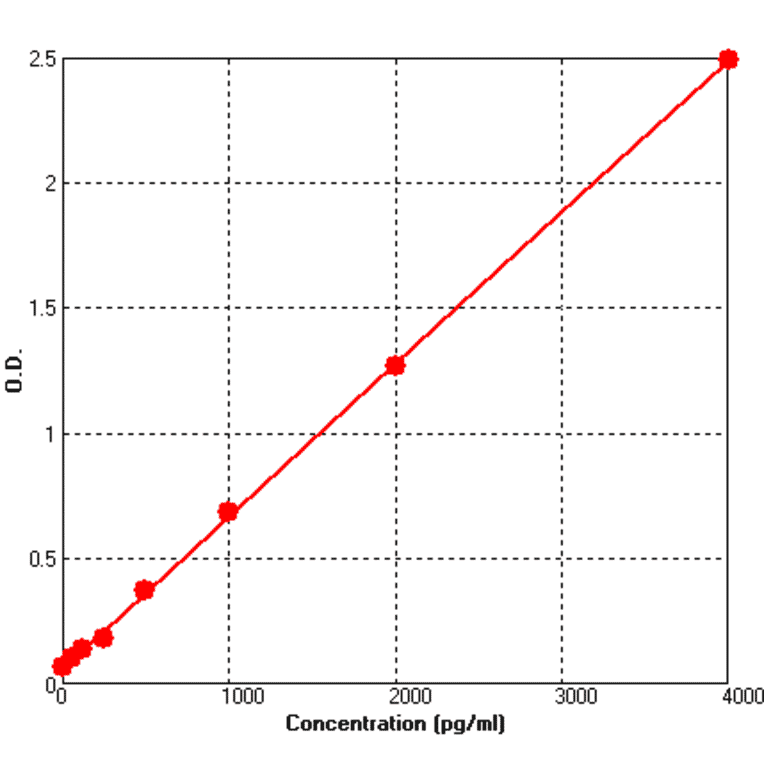 Standard Curve - Rat BMP2 ELISA Kit (BEK1016) - Antibodies.com