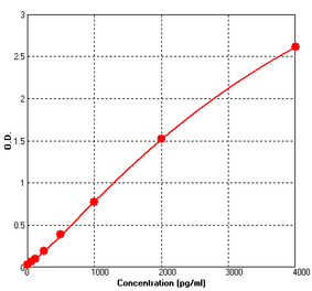 Standard Curve - Human BMP4 ELISA Kit (BEK1017) - Antibodies.com