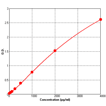 Standard Curve - Human BMP4 ELISA Kit (BEK1017) - Antibodies.com