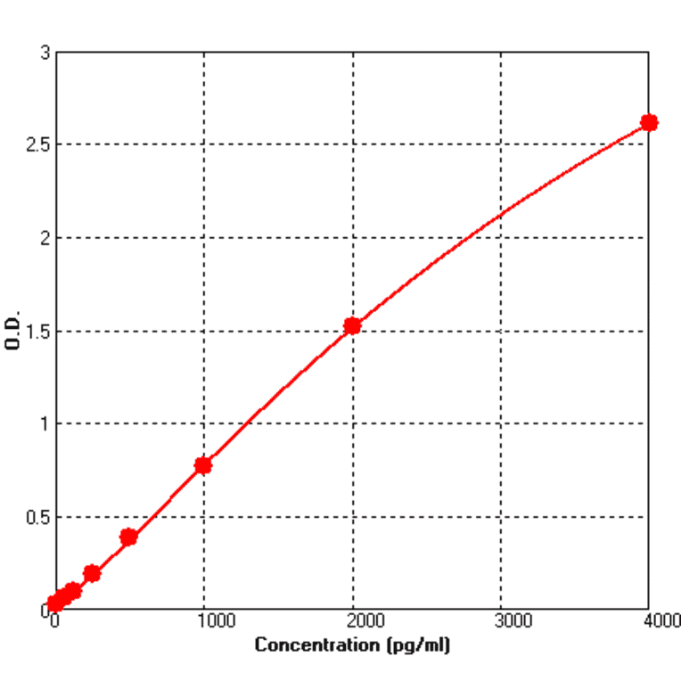 Standard Curve - Human BMP4 ELISA Kit (BEK1017) - Antibodies.com