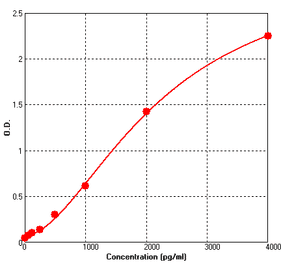 Standard Curve - Human BMP5 ELISA Kit (BEK1018) - Antibodies.com