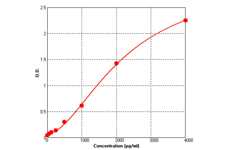 Standard Curve - Human BMP5 ELISA Kit (BEK1018) - Antibodies.com