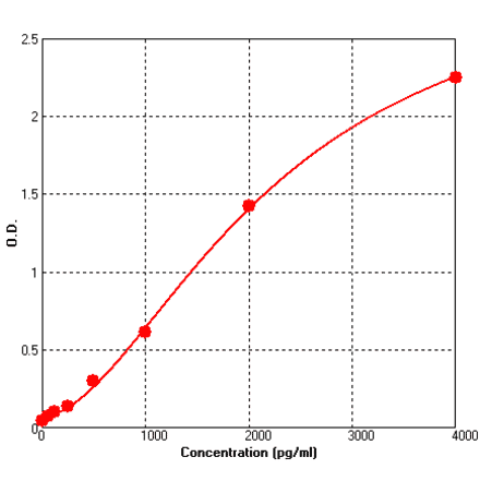 Standard Curve - Human BMP5 ELISA Kit (BEK1018) - Antibodies.com