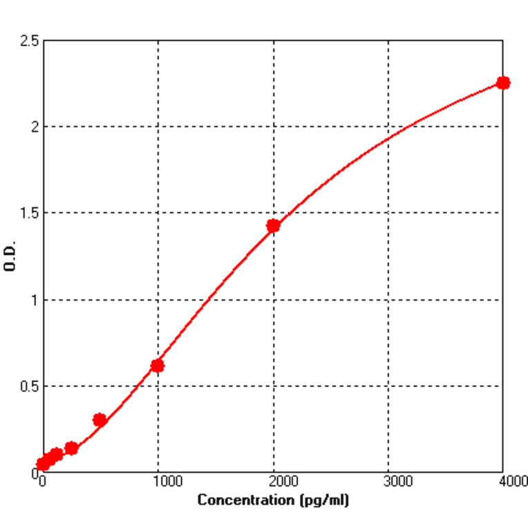 Standard Curve - Human BMP5 ELISA Kit (BEK1018) - Antibodies.com