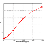 Standard Curve - Human BMP5 ELISA Kit (BEK1018) - Antibodies.com