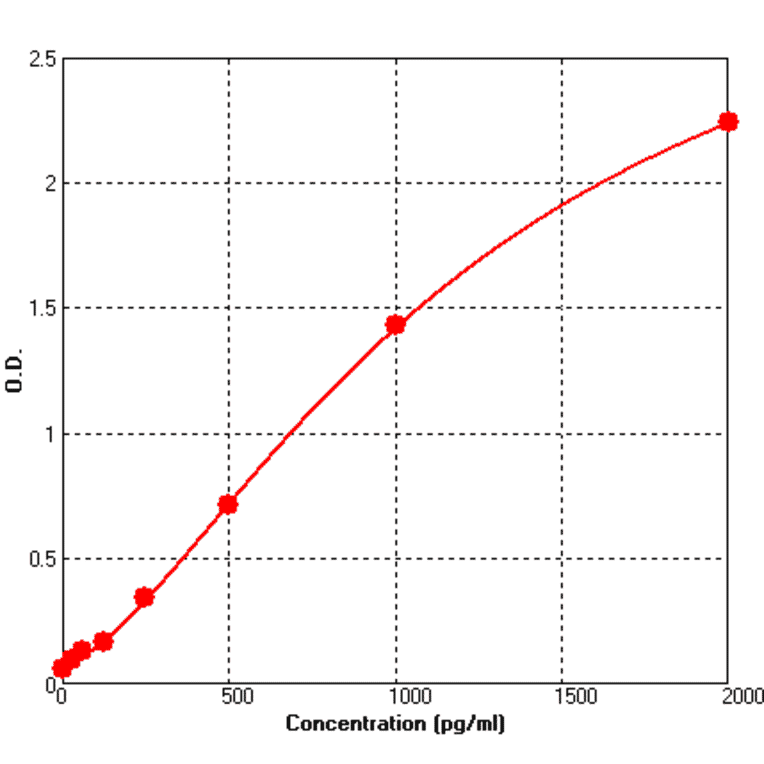 Standard Curve - Human BMP7 ELISA Kit (BEK1019) - Antibodies.com