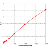 Standard Curve - Human Cardiotrophin 1 ELISA Kit (BEK1020) - Antibodies.com